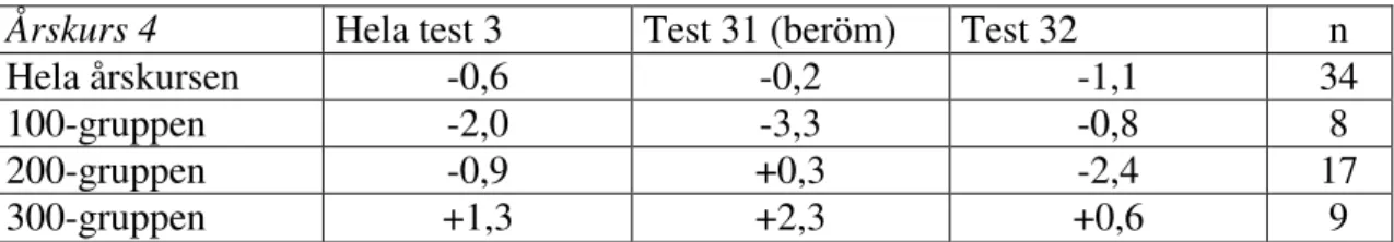 Tabell 5a. Åk 4 resultat. Tabellen visar medelpoängen av test tre fördelat i de  olika självförtroendegrupperna 