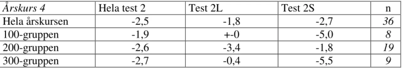 Tabell 3b. Åk 5 resultat. Medelpoäng av test 2 fördelat i  självförtroendegrupperna. 