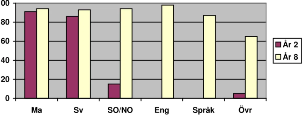 Diagram 1. Läxor fördelade på ämnen. Procent av antal elever som svarat.  Jämför tabell 1