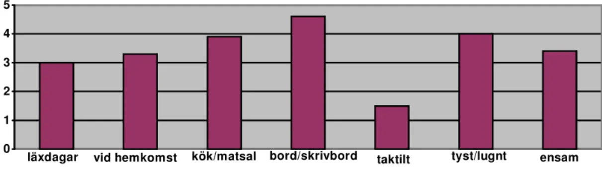 Diagram 2:2. Profil för den fysiska läxmiljön för medeleleven i år två.  