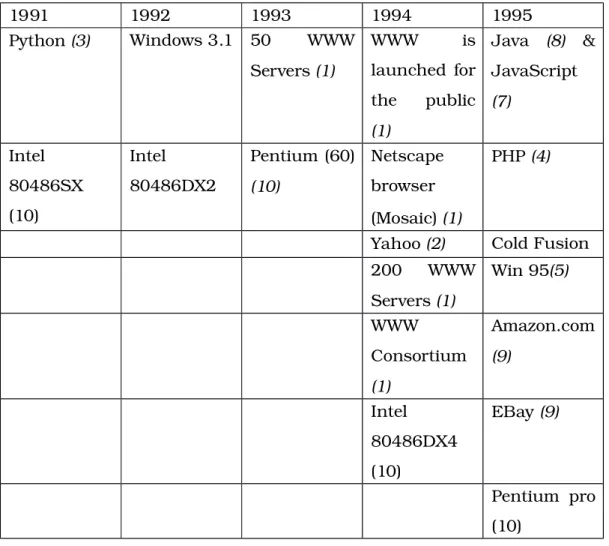 Tabell 2. Tabellen är en kort sammanfattning av de mest betydelsefulla teknologiska händelser både i mjukvara och hårdvara.  (1)[35]; (2)[19]; (3)[41]; (4)[49]; (5)[42] (7) [18]; (8)[20]; (9)[39]; (10)[57] 1991 1992 1993 1994 1995 Python (3) Windows 3.1 50