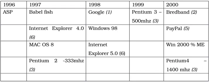 Tabell   3.   Tabellen   visar   de   mest   betydelsefulla   teknologiska   händelser   både   i mjukvara och också hårdvara (1)[21]; (2)[29]; (3)[57]; (4)[39]; (5)[22]; (6)[23].
