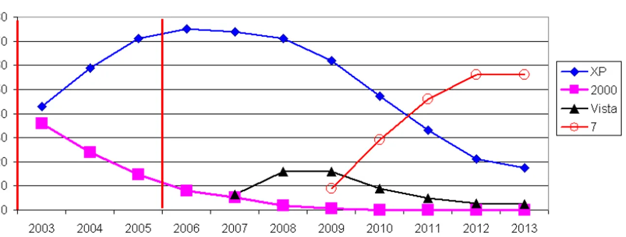 Figur 5. Användning av olika versioner av operativ systemet Windows under år