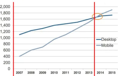 Figur 6. Antalet av användarna av mobila samt stationära enheter i miljoner [59]. 2010  får de traditionella datorerna ytterligare en farlig konkurrent i form av en surfplatta och nämligen iPad  [62]  som kunde ersätta den traditionella datorn på ännu fler