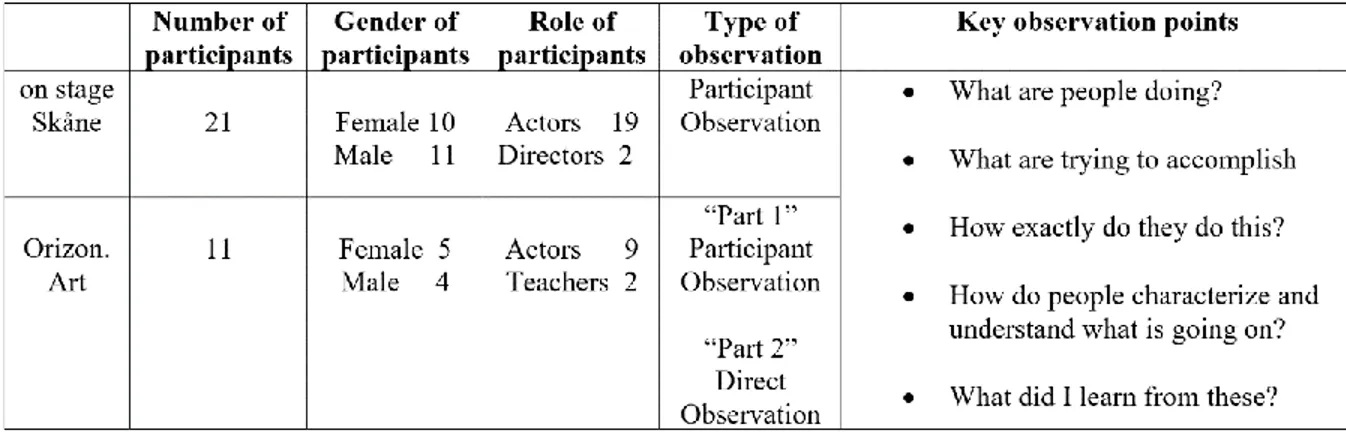 Table 1 illustrates the number, gender, and role of participants 