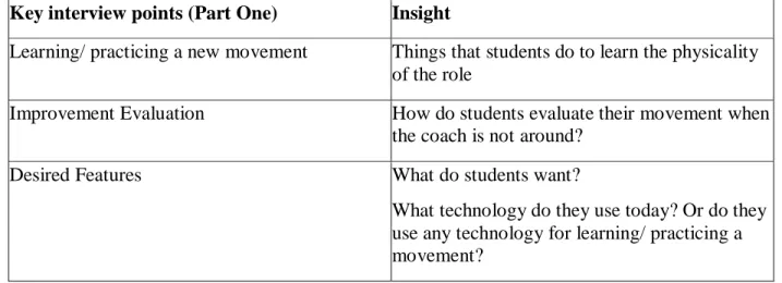 Table 4 representing the key interview points with beginner and expert actors 