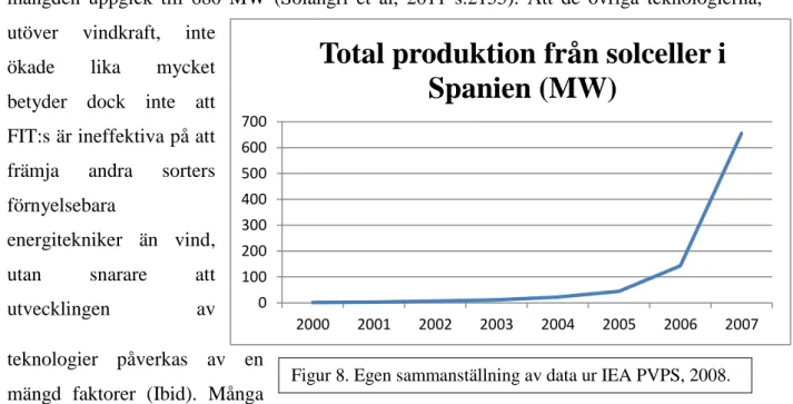 Figur 8. Egen sammanställning av data ur IEA PVPS, 2008.  HD661 säkrade även producenter av förnyelsebar els prioriterade tillträde till elnätet, genom att  kräva  att  producenterna  var  kopplade  till  driftcentral  (del  Río  Gonzalez,  2008  s.2926)