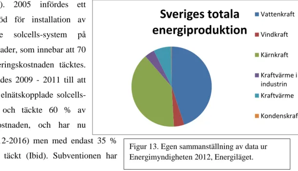 Figur 13. Egen sammanställning av data ur  Energimyndigheten 2012, Energiläget. 
