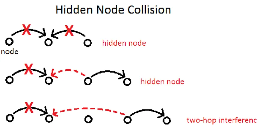 Figure 4: Illustrating some hidden node collisions. The two-hop interference range is here depicted as an extended hidden node problem