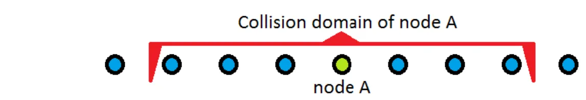 Figure 6: Illustrates the collision domain of a given node, which is the neighborhood of interest to node A