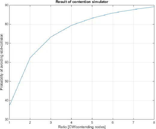 Figure 13 shows the result of several simulations for different ratios. 