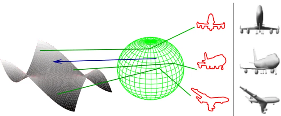 Fig. 1. Illustration of a view sphere. Right hand: indicated are three sampled contours of an airplane seen from a camera from points on the view sphere