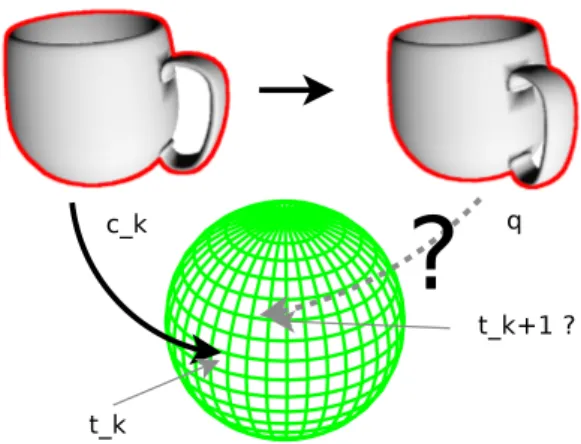 Fig. 4. Keeping track of the spherical position: Shape c k and position t k are known, as well as a new shape q
