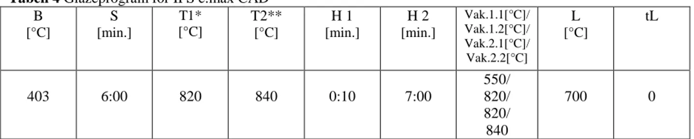 Tabell 2 Kristallisering/glaze-program för VITA Suprinity B  [°C]  S  [min.]  T ↗ [°C/min.]  T  [°C]  H  [min.]  Vak.1 [°C]/ Vak.2 [°C]  L  [°C]  tL*  400  4.00  55  840  8.00  410/839  680  0 