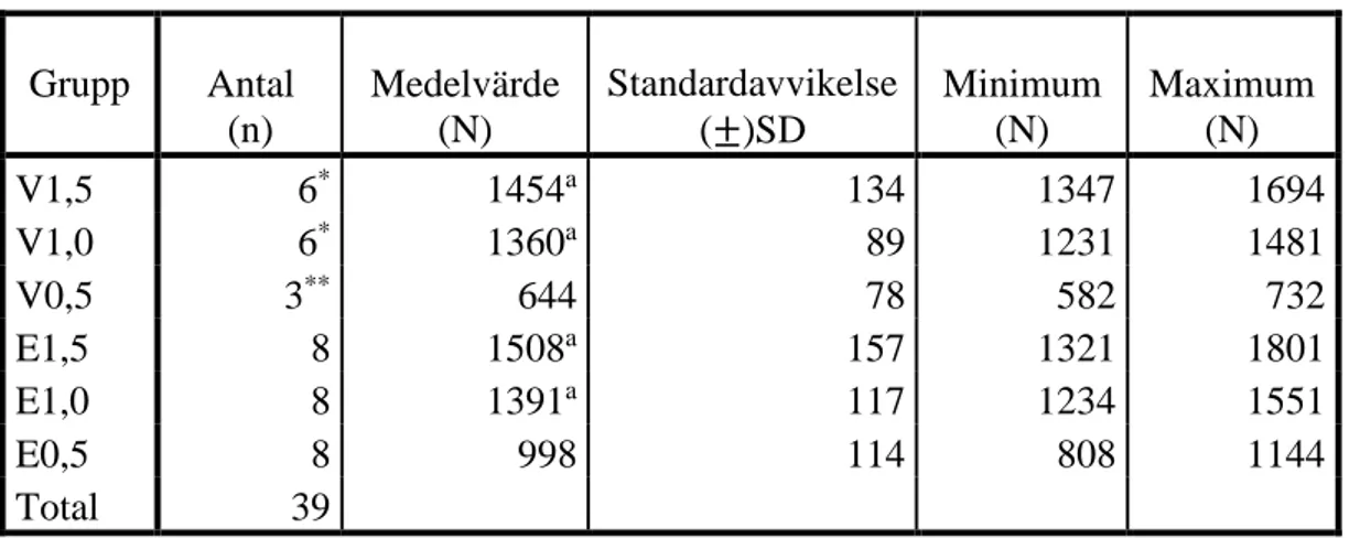 Tabell 6. Jämförelse mellan materialgrupperna oavsett krontjocklek 