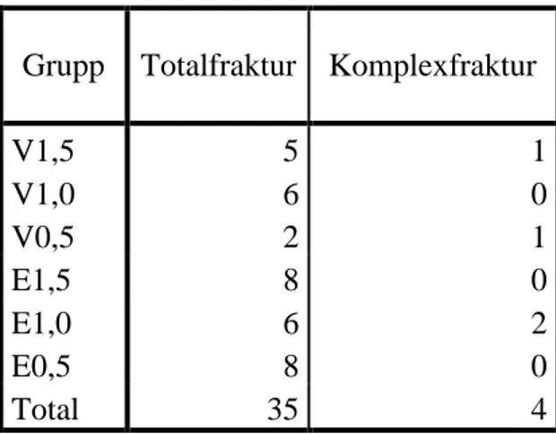 Tabell 7. Fördelning av olika frakturtyper 