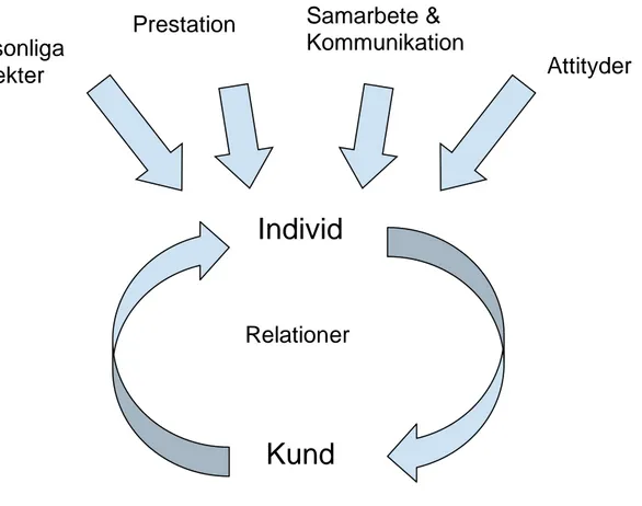 Figur 1.  En analytisk modell om individens påverkan på kundrelationer i distansarbete 