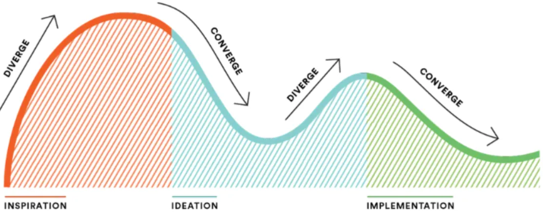 Figure 9:  Design Thinking model in five steps (source: https://www.ideo.org/approach)