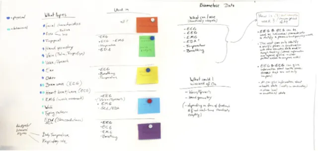Figure 5: Mapping of biometric identifiers and a few biosignals on a whiteboard