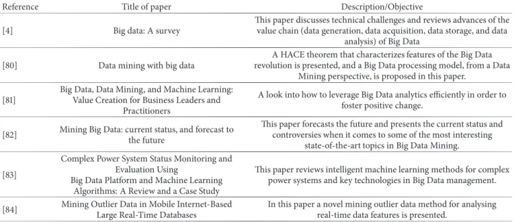 Table 5: The table summarizes and refers to a representative set of papers focusing on Machine Learning and Data Mining in the context of Big Data.