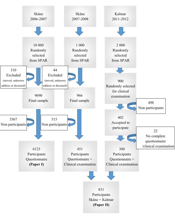Figure 1. Flowchart of the selection process for the Paper I and II study  cohorts.  Skåne  2006-2007  10 000  Randomly  selected   from SPAR  1 000  Randomly selected  from SPAR  9690  Final sample  451  Participants  Questionnaire +  Clinical examination