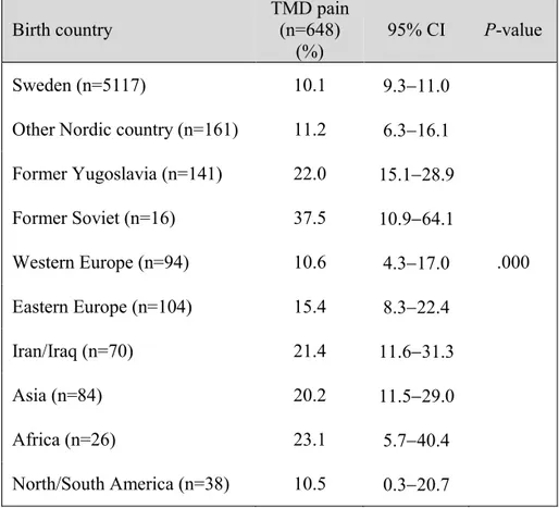 Table 2. Prevalence of self-reported TMD pain according to birth coun- coun-try (n=6,123) in adult residents of southern Sweden (Paper I)
