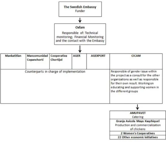 Figure 1. Project structure 