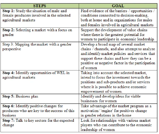 Figure 2 Steps of method WEL