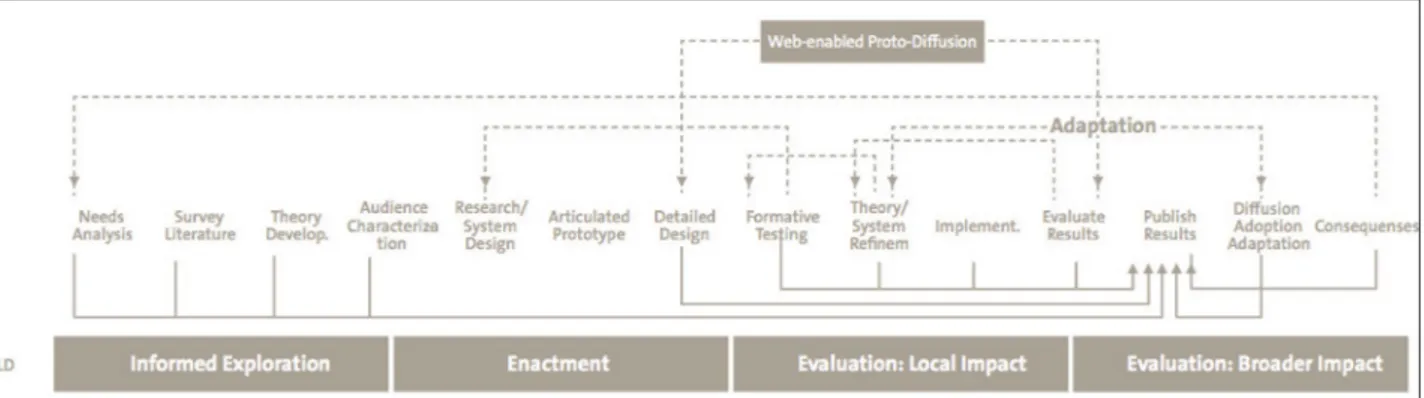 Figure 1: The Integrative Learning Design framework (adapted from Van den akker et al., 2006).