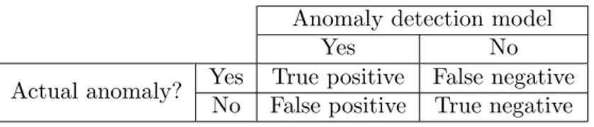 Table 1: Illustration of how to determine true or false positives, as well as true or false negatives, when analyzing the outcome of a classification model made for anomaly detection.