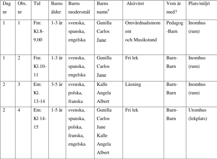 Tabell 1: Genomförande av observationer  Dag  nr Obs. nr Tid Barns ålder Barns  modersmål Barns namn9  Aktivitet Vem är med? Plats/miljö 1 1 Fm:  Kl.8-9.00 1-3 år svenska,  spanska, engelska GunillaCarlos Jane  Omvårdnadsmomentoch Musikstund Pedagog -Barn 