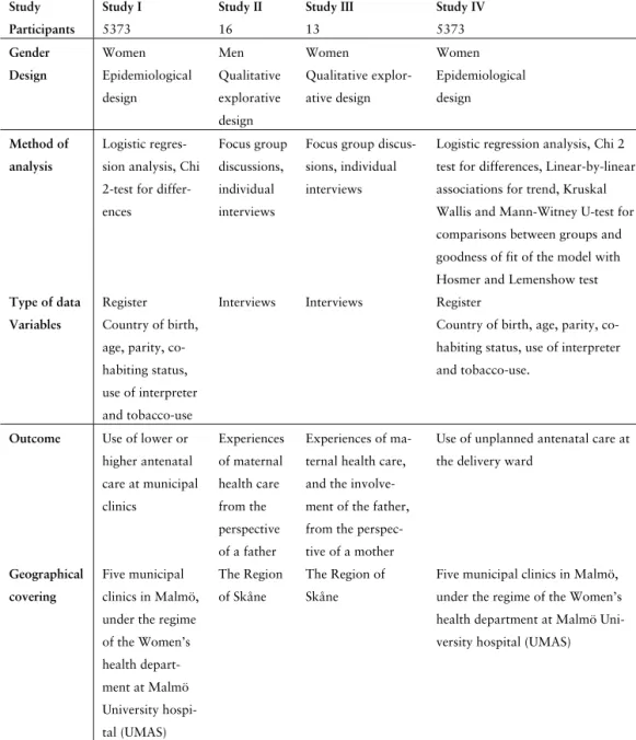 Table 1: Overview of studies (Study I-IV). 