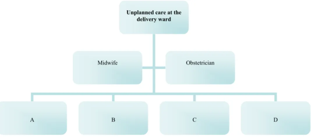 Figure 4: Unplanned care seeking at the delivery ward 