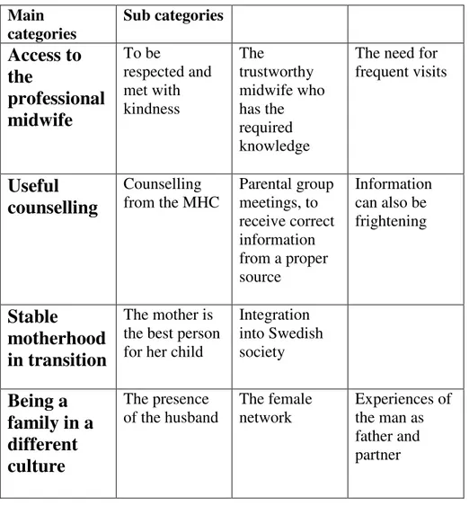 Table I: The four main categories, presented with respective subcategories  Main  categories  Sub categories  Access to  the  professional  midwife  To be  respected and met with kindness  The  trustworthy  midwife who has the  required  knowledge 