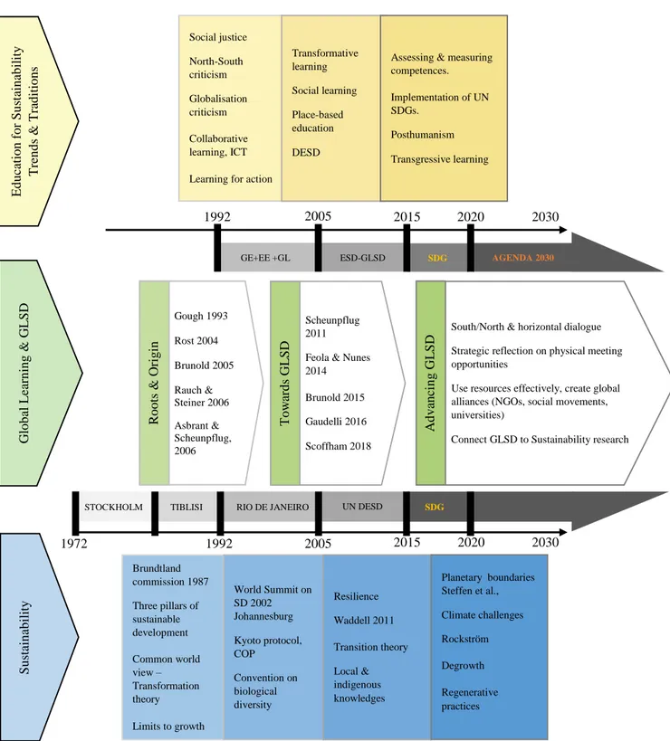 Figure 2. Overview of how discussions in the field of GLSD relate to debates in ESD and sustainability research.