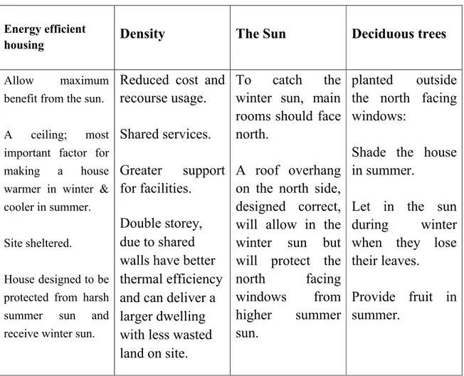 Table 5.2 a shows advices for building in an energy efficient way. (Sarah Ward, 2007)