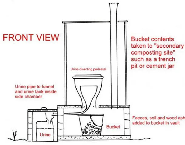 Figure 5.6.c Separated toilet front view. (Ecosan, 2009)