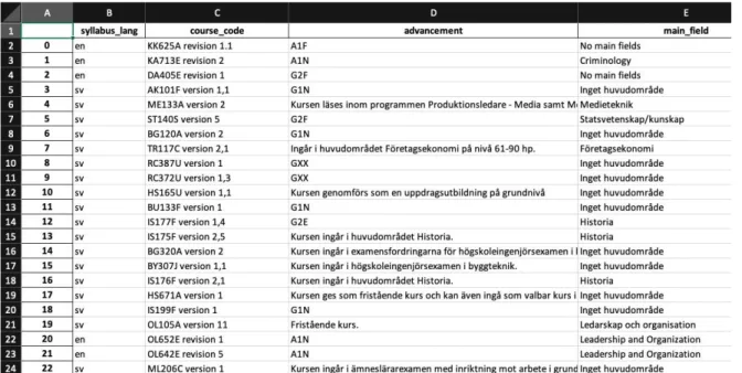 Figur 1: Utdrag från excel-filen med insamlade kursplaner. 