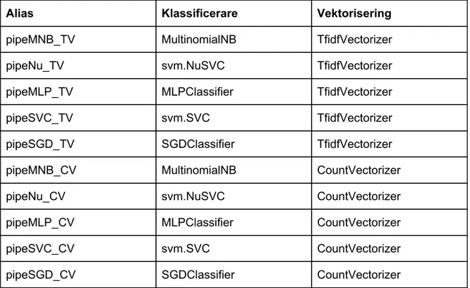 Tabell 1: Kombinationer av klassificerare och vektoriserare. 