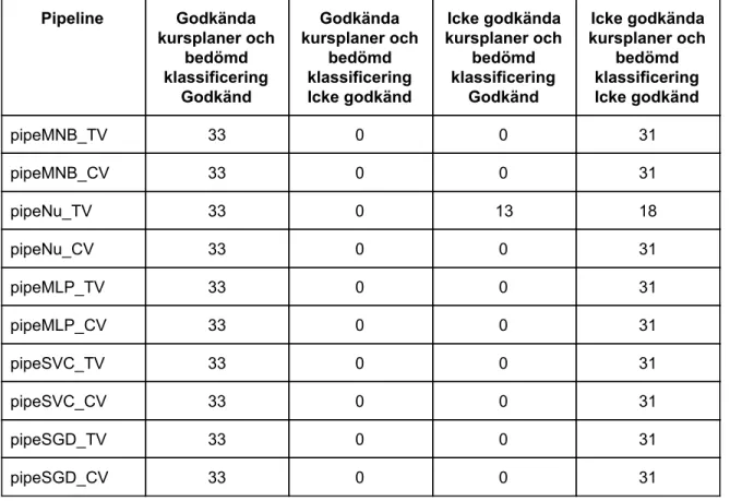 Tabell 3: Resultat av “confusion matrix” per “pipeline”, dataset “Transformed Data”.  Pipeline  Godkända  kursplaner och  bedömd  klassificering  Godkänd  Godkända  kursplaner och bedömd klassificering Icke godkänd  Icke godkända  kursplaner och bedömd kla