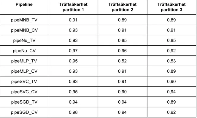 Tabell 5: Resultat av “k-fold cross validation” per “pipeline” med tre partitioner, dataset “Real Data”