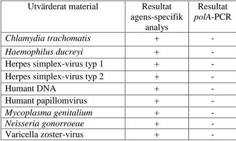 Tabell 4. Samtliga resultat från specificitetstestningen med polA-PCR samt agens-specifik  analys