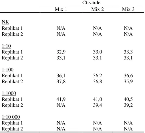 Tabell 1. Ct-värden för negativ kontroll (NK) och positiv DNA-kontroll spädd i tiofaldiga  steg (1:10-1:10 000) från primeroptimering