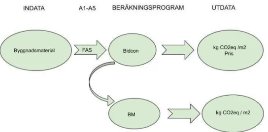 Figur 2.1   Schematisk bild över hur data för klimatberäkningarna behandlas.   