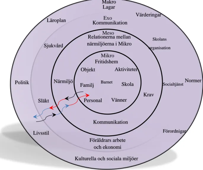 Figur 1. En egenskapad bild över hur systemen kan se ut utifrån Bronfenbrenners, (1979)  och Jakobsson &amp; Nilssons (2011) beskrivningar av systemteorin