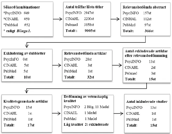 Figur 1. Litteratursökningsprocessen, för sökord/kombinationer se även Bilaga 1.  Urvalsprocessen genomfördes enskilt, varje steg dokumenterades individuellt av  författarna och därefter skedde avstämning och diskussion gällande fortsatt urval  och granskn