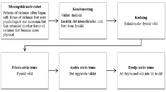 Figur 2. Exempel på syntetiseringsförfarande 