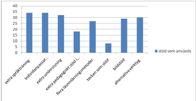 Figur 2. Pedagogerna har svarat på vilket eller vilka stöd de använder för elever i språk-, läs- och  skrivsvårigheter