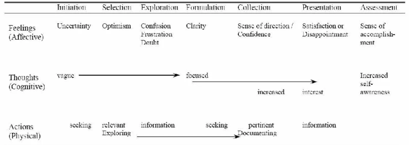 Figur 1 Kuhlthaus modell över informationssökningsprocessen   