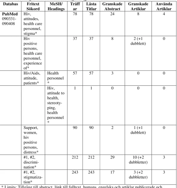 Tabell 1:Sökning av artiklar. Alla sökningar är gjorda med AND.  Databas  Fritext 